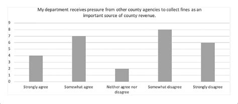 External pressures for collections (N = 27; 1 = strongly agree; 5 ...
