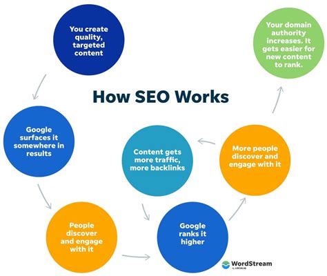 Why Quality Content is Key to Successful SEO? | by Farda Innovations ...