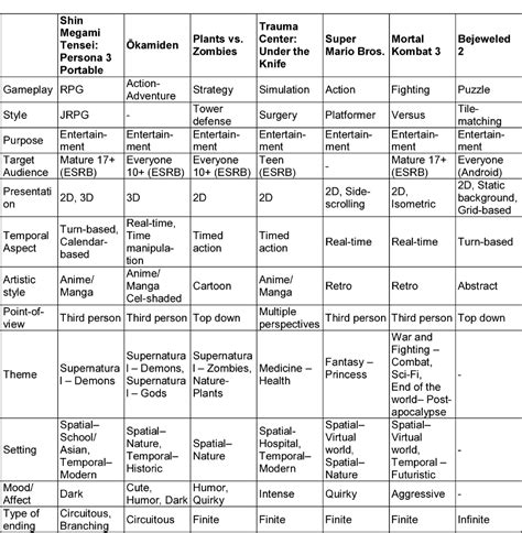 Facet Analysis of Video Game Genres