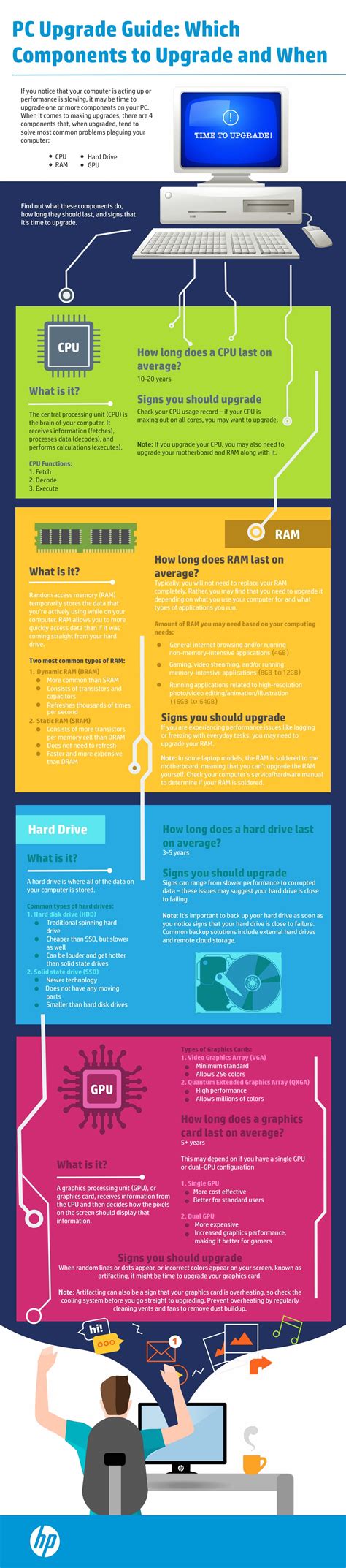 PC Upgrade Guide: Which Components to Upgrade (Infographic ...