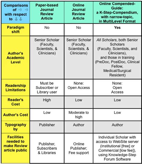 Comparison of a Review Article and the new