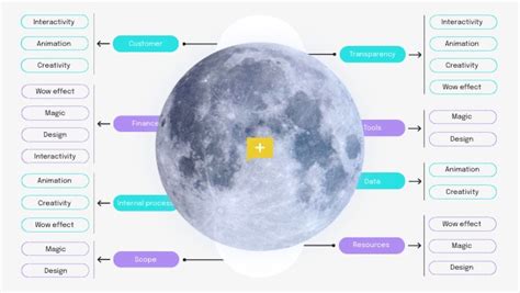 Strategic map | Genially