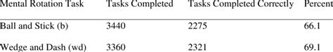 Mental Rotation Task Successful Completions | Download Scientific Diagram