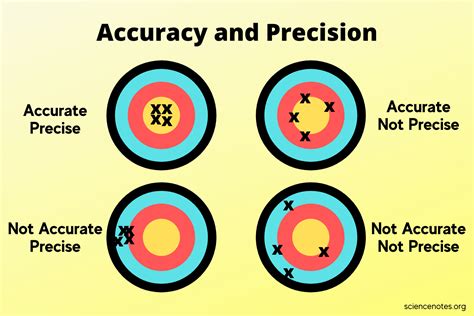 What Is the Difference Between Accuracy and Precision?