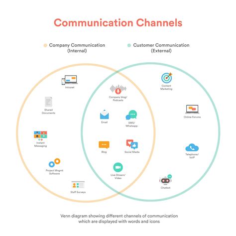 10 Effective Communication Channels in Business