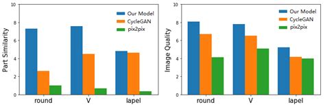 Average user evaluation scores based on image quality and target part ...