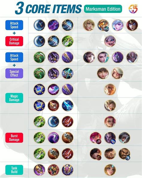 Quick guide on building 3 core items for every marksman by MGL : r ...