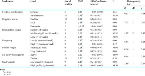 Moderator analysis for the combined intervention group vs. the no ...