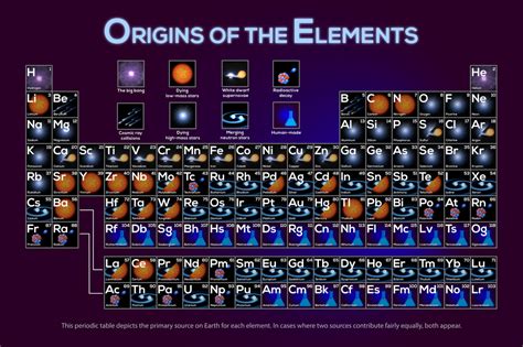 NASA SVS | Periodic Table of the Elements: Origins of the Elements