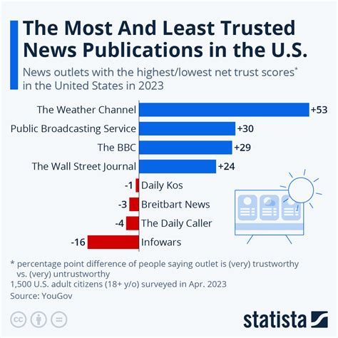 Infographic Reliable News