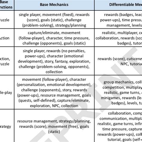 Integrated view of game genres | Download Scientific Diagram