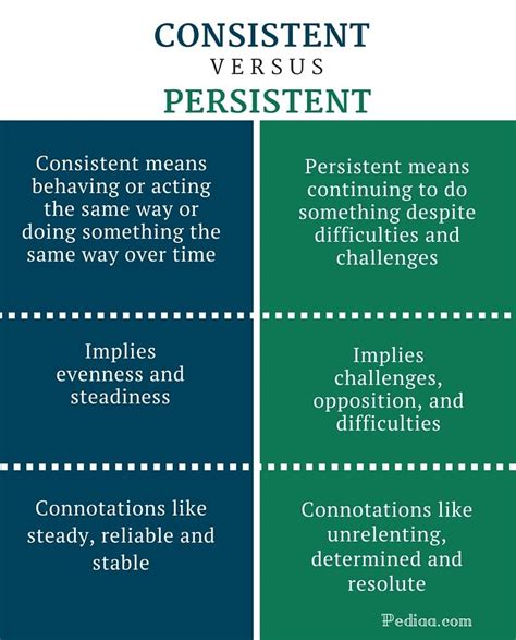 Difference Between Consistent and Persistent | Definition, Meaning ...