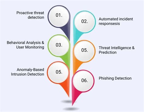 How are AI and ML used for advanced threat detection? - Electrical ...