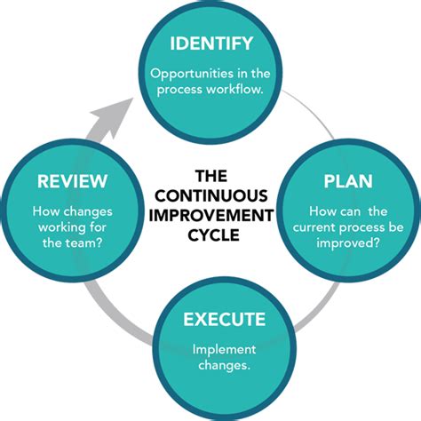 Creating Continuous Improvement: The Next Step in SCOR’s Agile ...