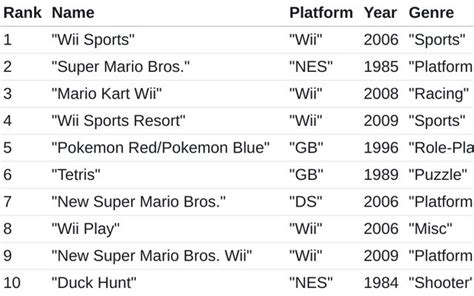 Data Analysis - Video Games Sales / Andres Segura-Tinoco | Observable