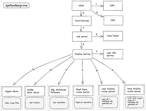 Designing a Social Media News Feed System | HackerNoon