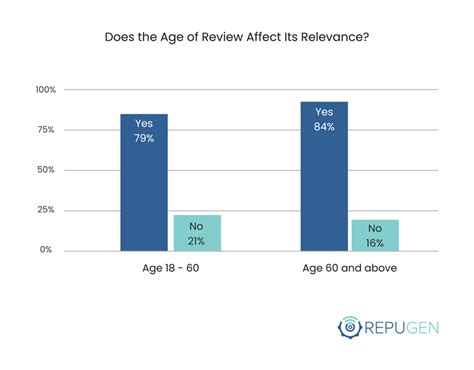 Patient Review Survey 2021 - How Patients Use Online Reviews