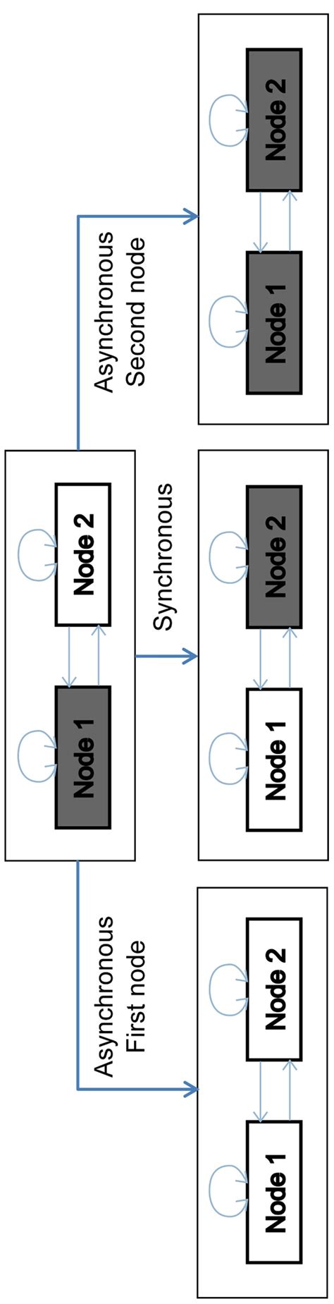 This example clarifies how the use of different updating strategies can ...