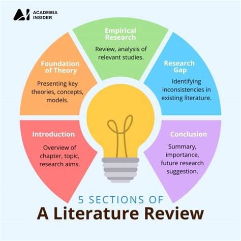 Literature review outline [Write a literature review with these ...