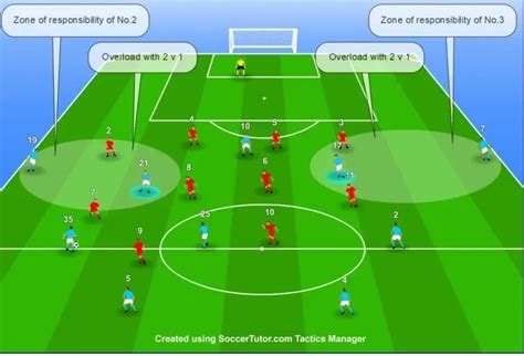 Positional Play in Football: The 4 Types of Superiorities