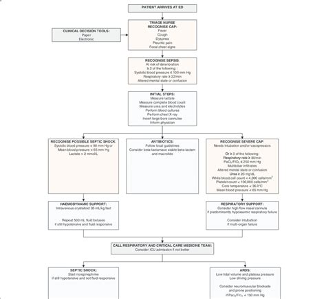 Suggested approach to early and aggressive management measures for ...