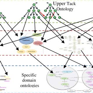 The layered architecture of the information model | Download Scientific ...