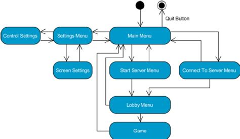 Menu structure of the game. | Download Scientific Diagram