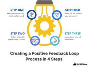 Creating a Positive Feedback Loop Process in 4 Steps