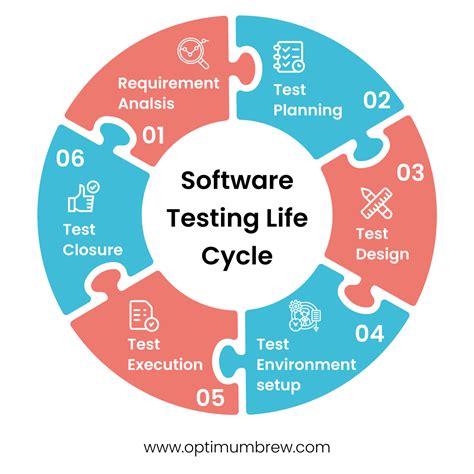 Software Testing Life Cycle