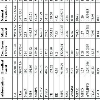Patch analysis results for the study area Corine 2018 land cover ...