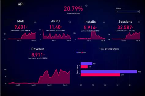 Games Analytics Dashboard and Consulting