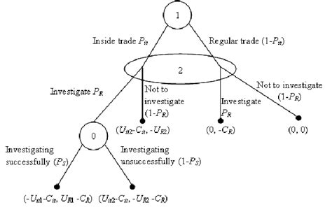 The structure of the game. | Download Scientific Diagram