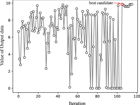 The value of the output data in the optimization | Download Scientific ...