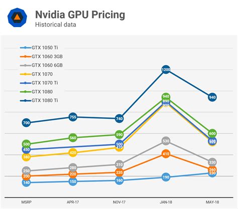 Analyzing Graphics Card Pricing: May 2018 | TechSpot