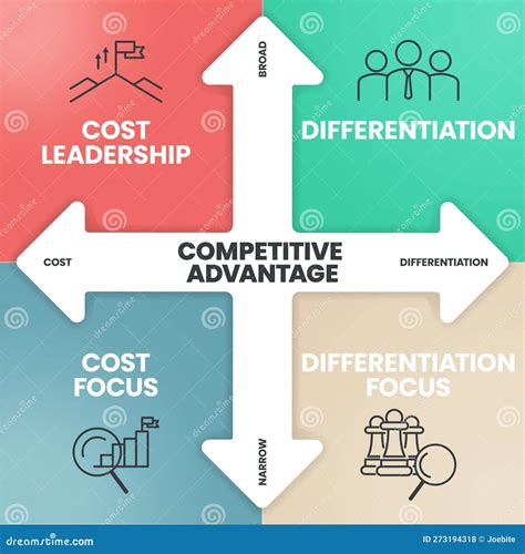 Competitive Advantage Infographics Template Banner with Icons Has Cost ...
