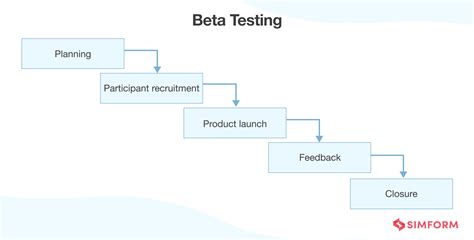 15 Functional Testing Types Explained With Examples