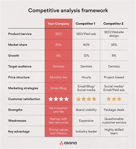 Conduct a Competitive Analysis (With Examples) [2024] • Asana ...