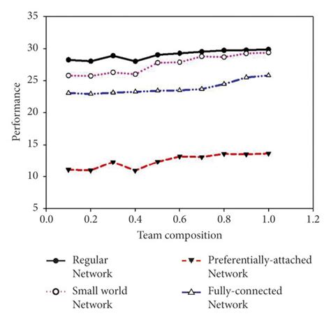 Final performance level of different team compositions. | Download ...
