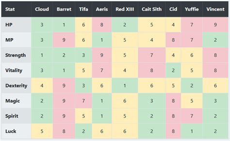 OG: Character stat comparison rankings (average) - best to worst ...