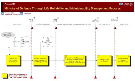 MoD Reliability and Maintainability