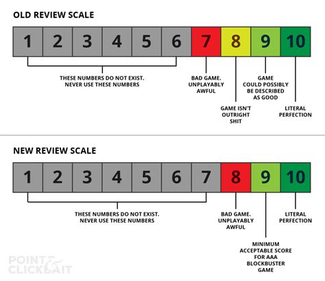 International Gamer Council Updates Review Guidelines: 8.8/10 Now A ...