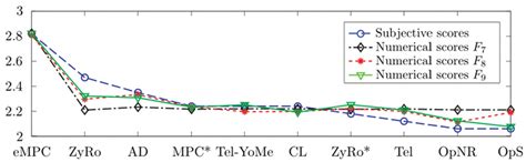 Gaming reviews: How to justify a numerical score with clear, actionable criteria?