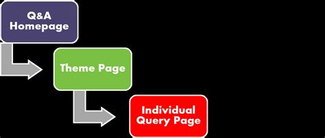 Optimizing Q&amp;A Section for Google Quick Answer Box - Websults