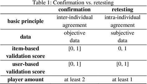 Table 1 from Game Principles for Enhancing the Quality of User ...