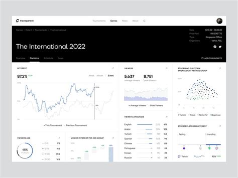 Esports Charts Analytics | Analytics design, Web dashboard, Analytics ...