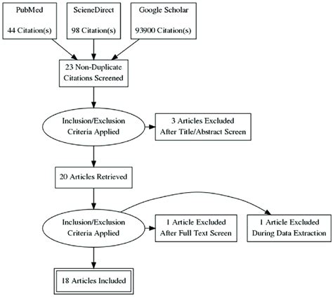 Flow diagram of the review study. | Download Scientific Diagram