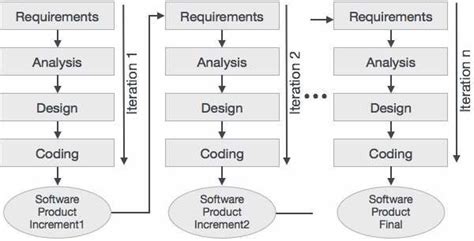12.: The iterative and incremental development model | Download ...