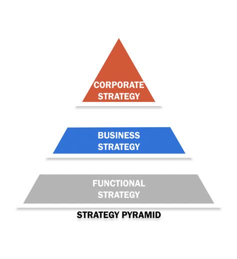 Three Levels of Strategy: Corporate, Business and Functional EXPLAINED