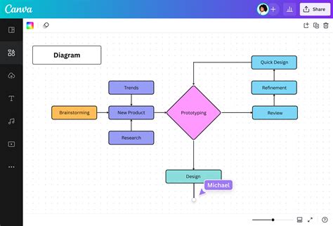How To Design Diagrams Data Flow Diagram Types Analysis Phas