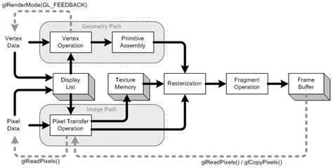 How does the CPU and GPU interact in displaying computer graphics ...